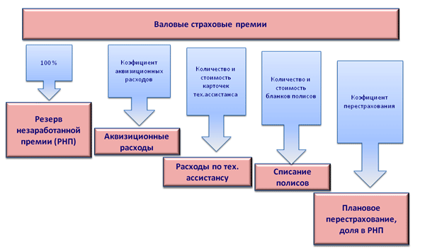 Валовые страховые премии